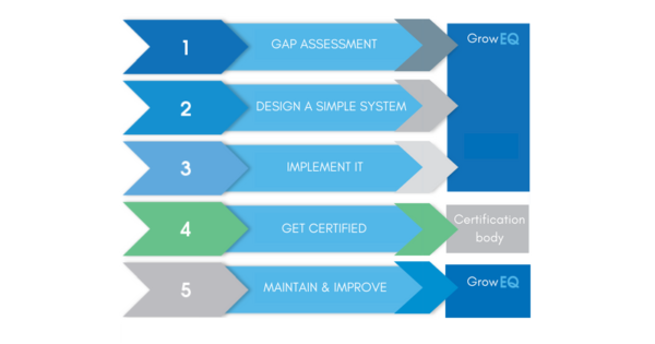 Our Approach GrowEQ ISO Systems Process Improvement Management